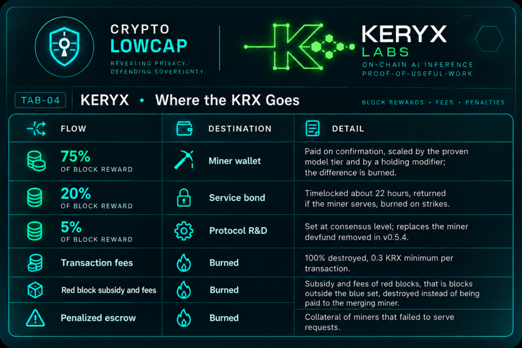 Keryx KRX block reward distribution: miner share, service bond, protocol R&D, and what gets burned