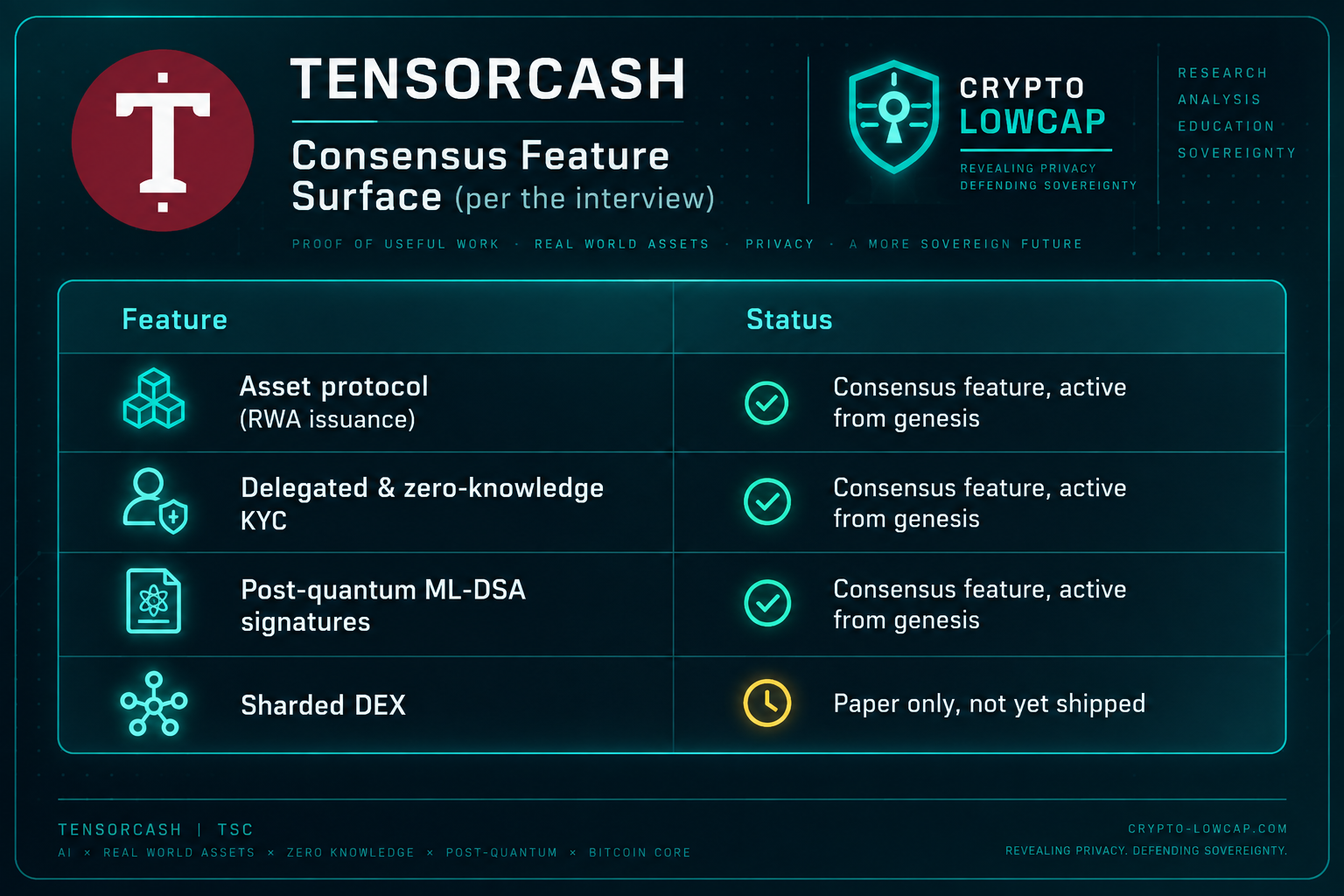 TensorCash consensus feature surface table, RWA issuance ZK-KYC post-quantum signatures
