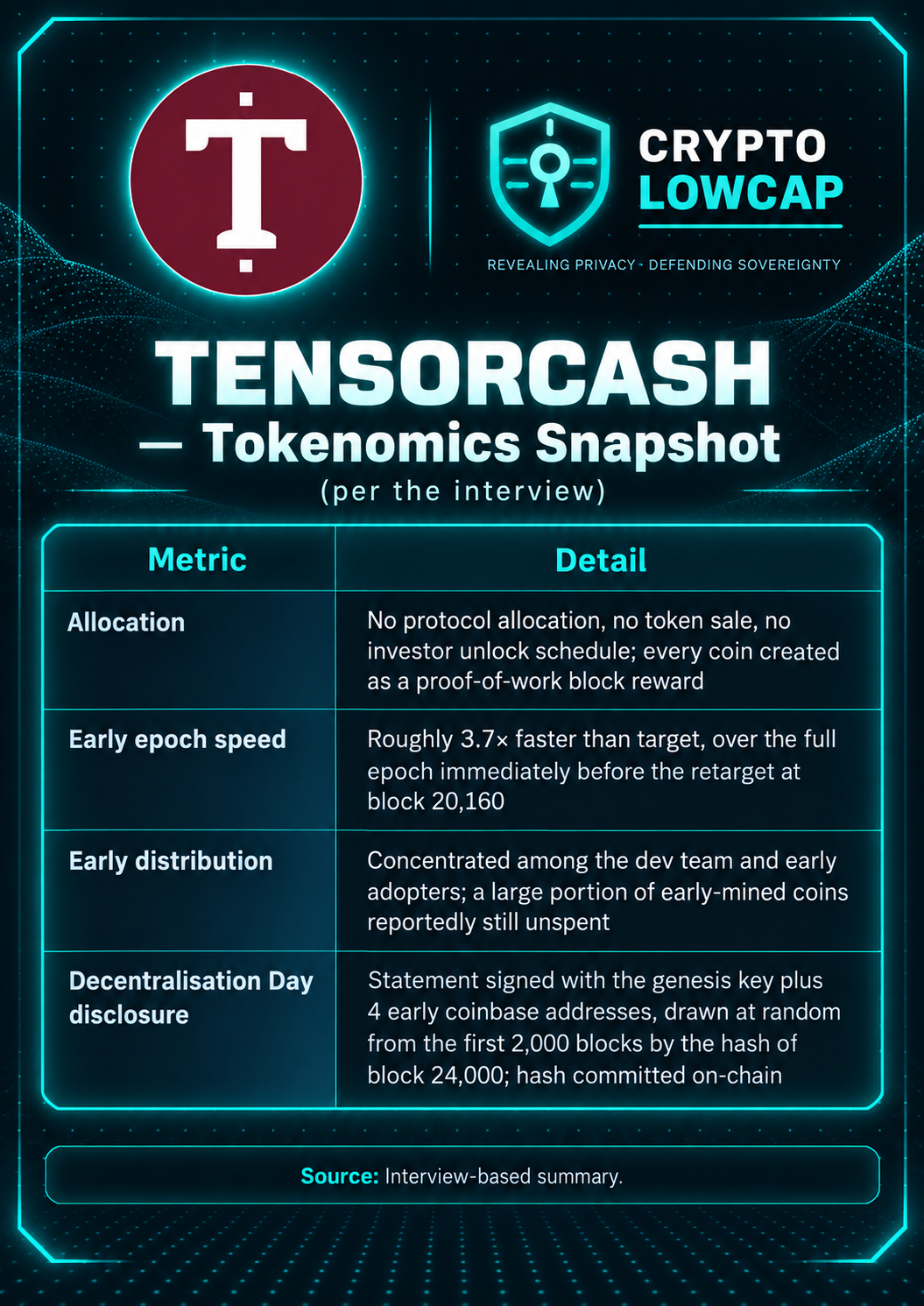 TensorCash tokenomics snapshot infographic from the interview