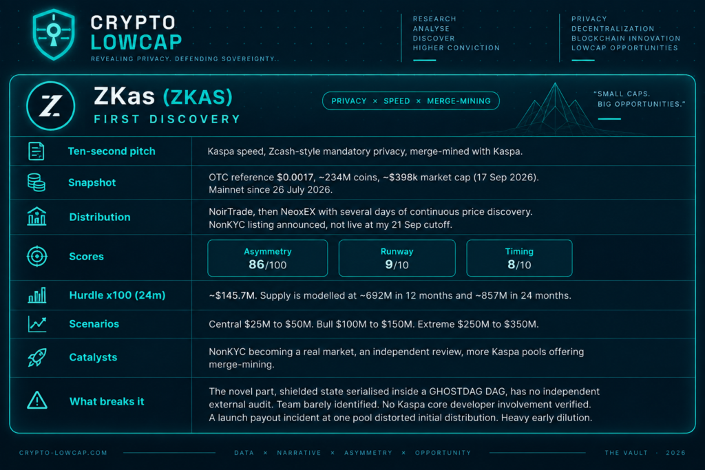 ZKas (ZKAS) lowcap project card: pitch, snapshot, distribution, CAA-X scores, hurdle, scenarios, catalysts and risks
