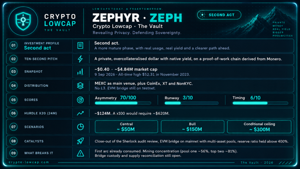 Zephyr (ZEPH) lowcap project card: pitch, snapshot, distribution, CAA-X scores, hurdle, scenarios, catalysts and risks