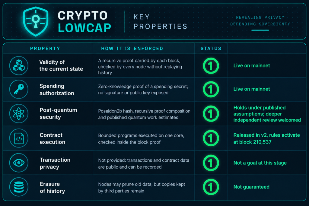 Parano1d protocol table: what the protocol proves, how it is enforced, and what it does not guarantee