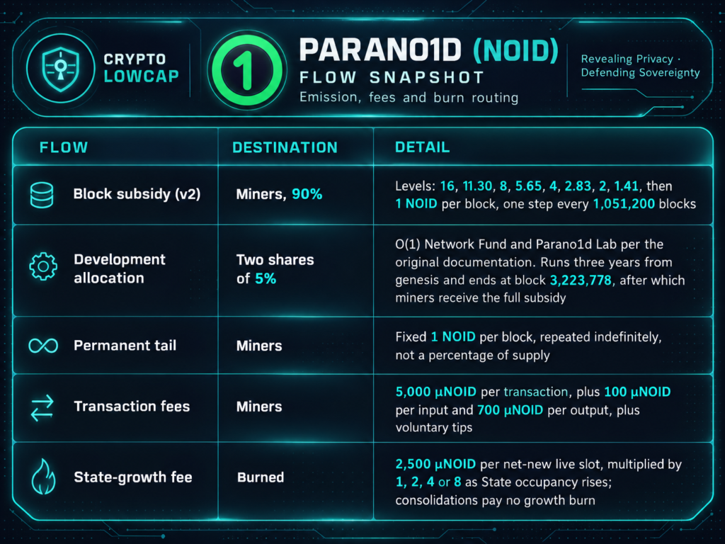 NOID v2 issuance table: where the block subsidy goes, miners share and issuance levels