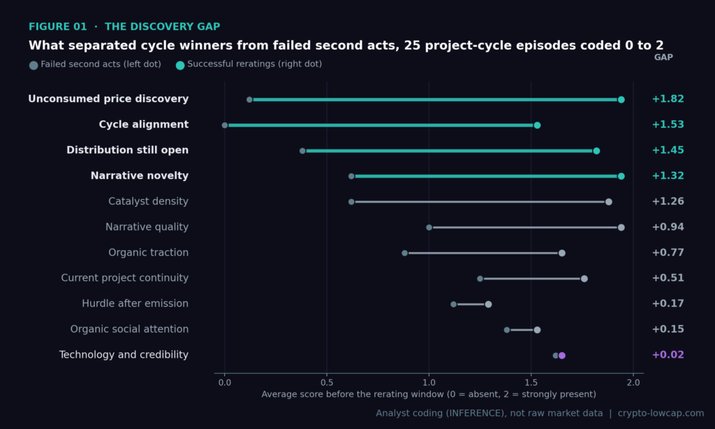 Asymmetric lowcap returns backtest, Discovery Gap chart comparing factor scores of successful reratings and failed second acts