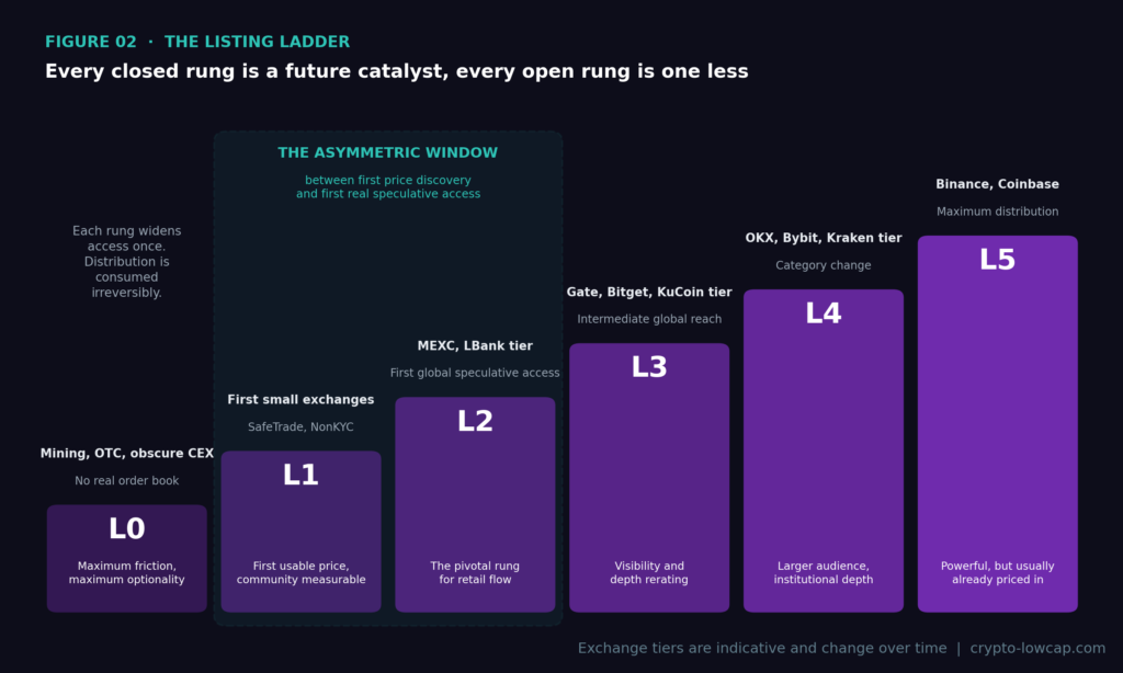 Asymmetric lowcap returns and the Listing Ladder, six levels of exchange distribution from L0 to L5