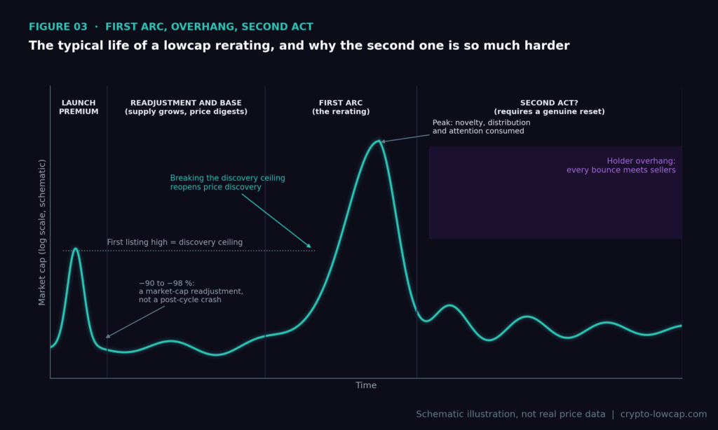 Schematic lowcap rerating lifecycle on a log market-cap scale: first arc, overhang, second act